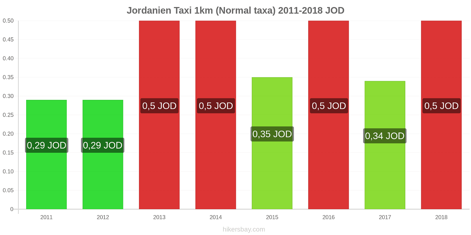 Jordanien prisändringar Taxi 1km (Normal taxa) hikersbay.com