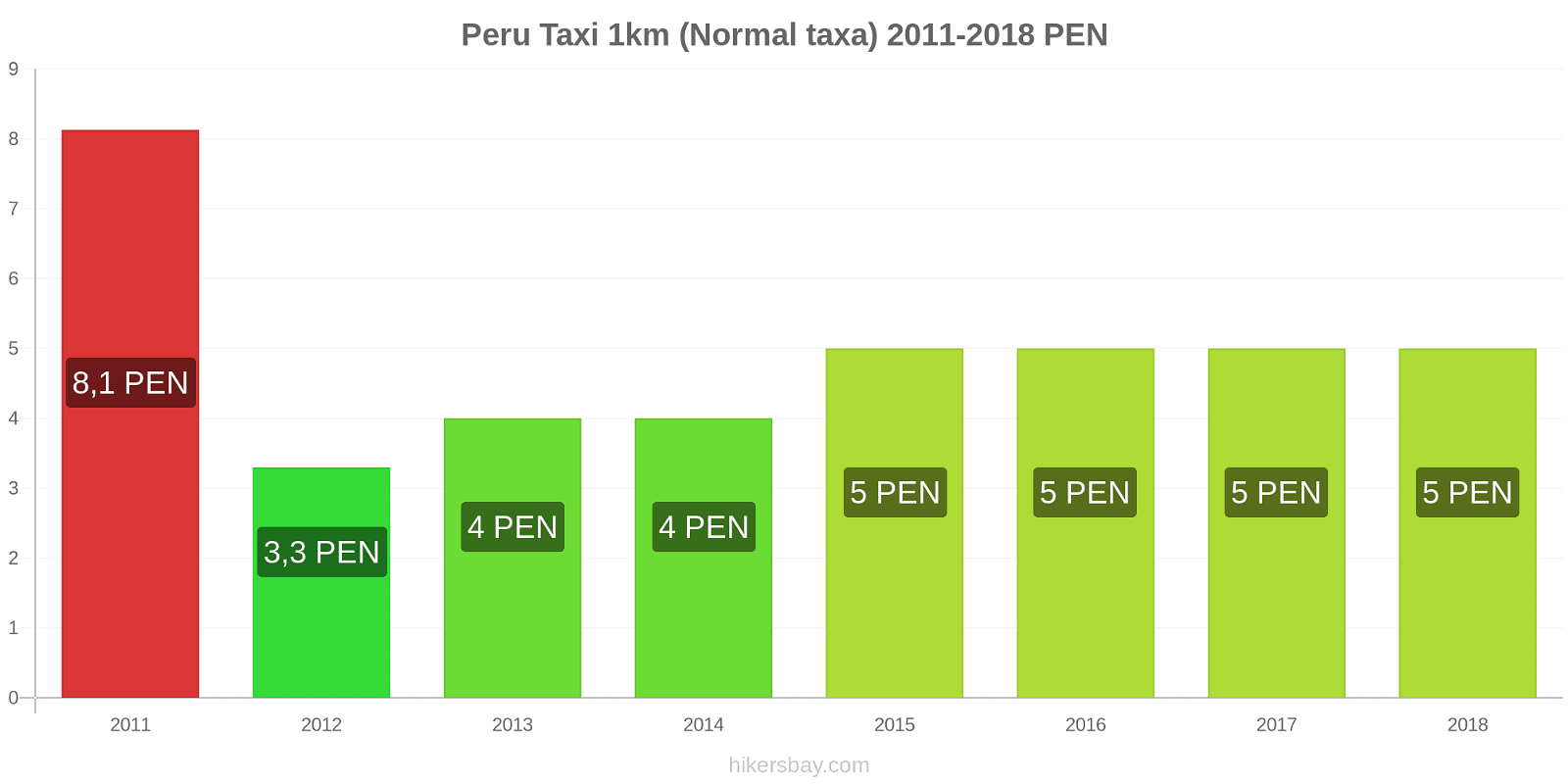 Peru prisändringar Taxi 1km (Normal taxa) hikersbay.com