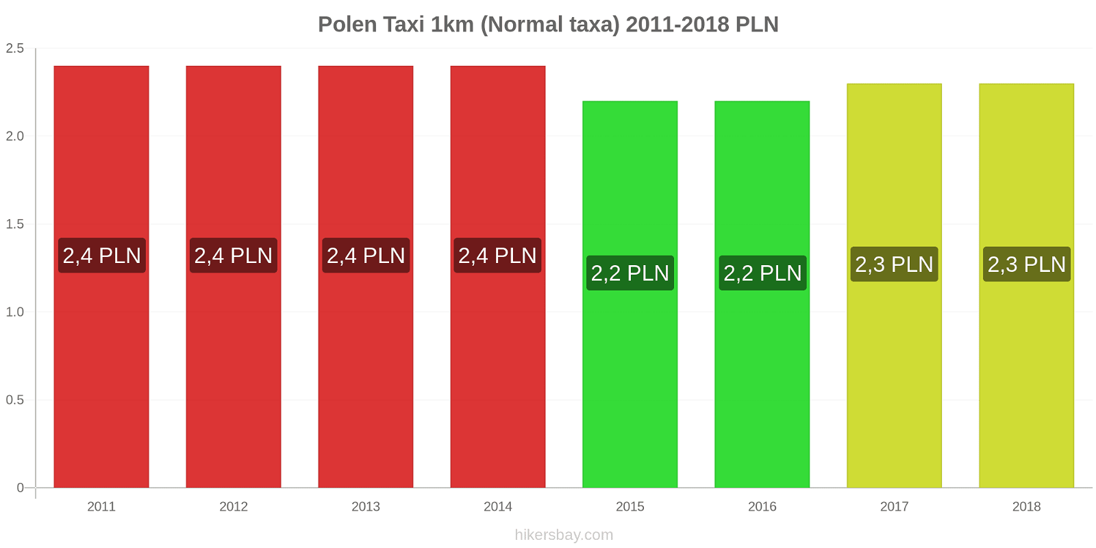 Polen prisändringar Taxi 1km (Normal taxa) hikersbay.com