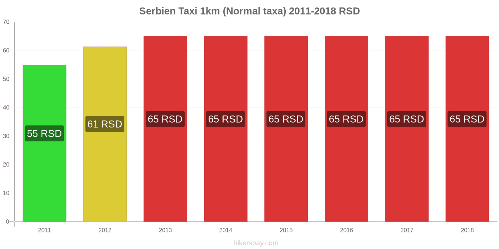 Serbien prisändringar Taxi 1km (Normal taxa) hikersbay.com