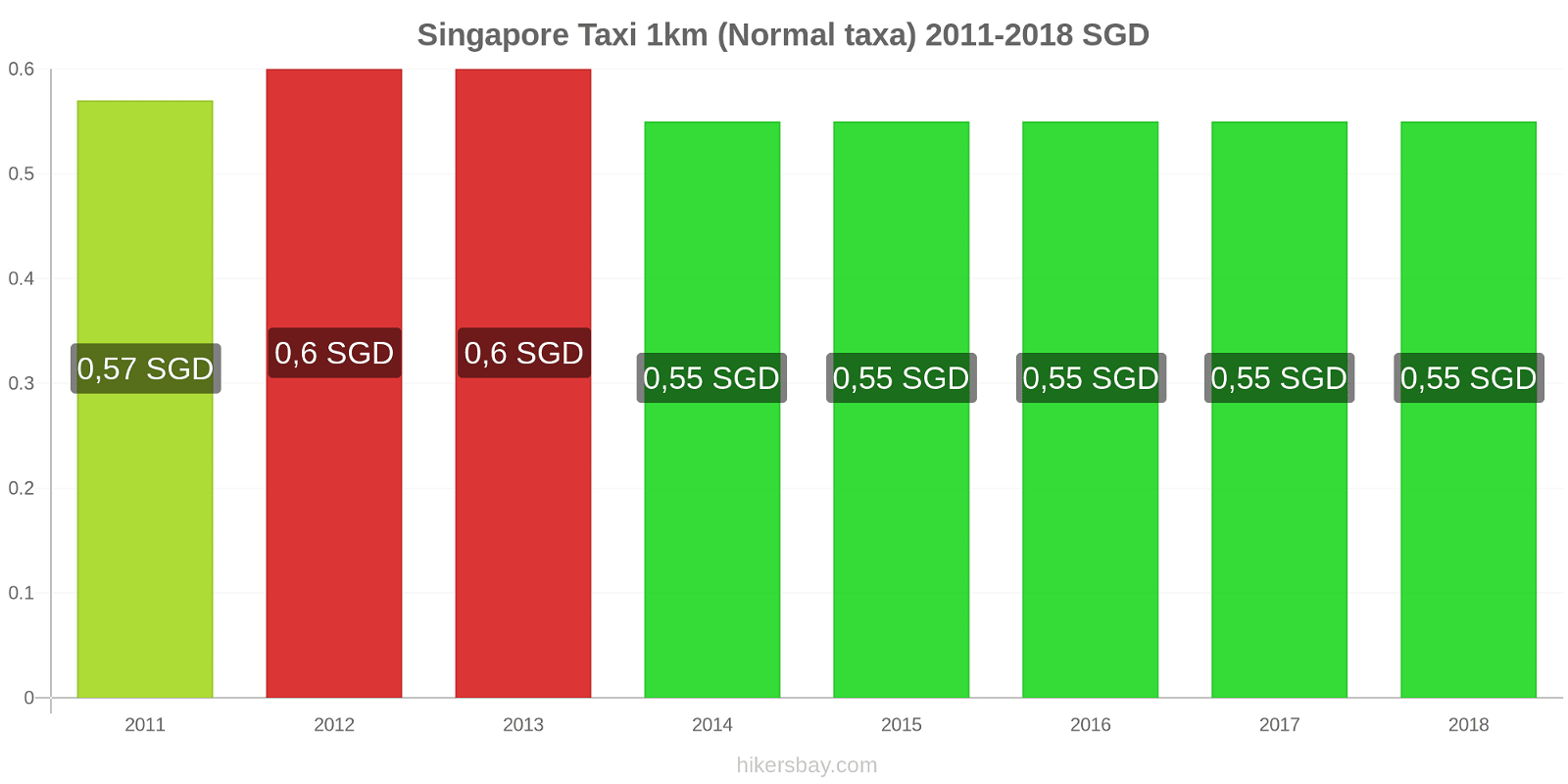 Singapore prisändringar Taxi 1km (Normal taxa) hikersbay.com