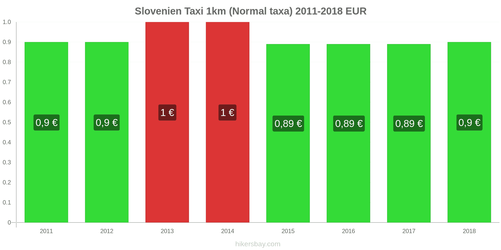 Slovenien prisändringar Taxi 1km (Normal taxa) hikersbay.com