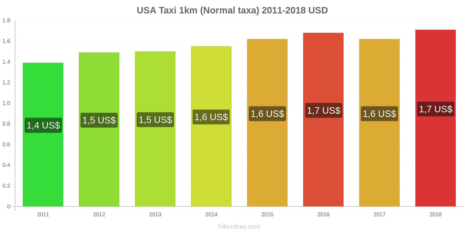 USA prisändringar Taxi 1km (Normal taxa) hikersbay.com