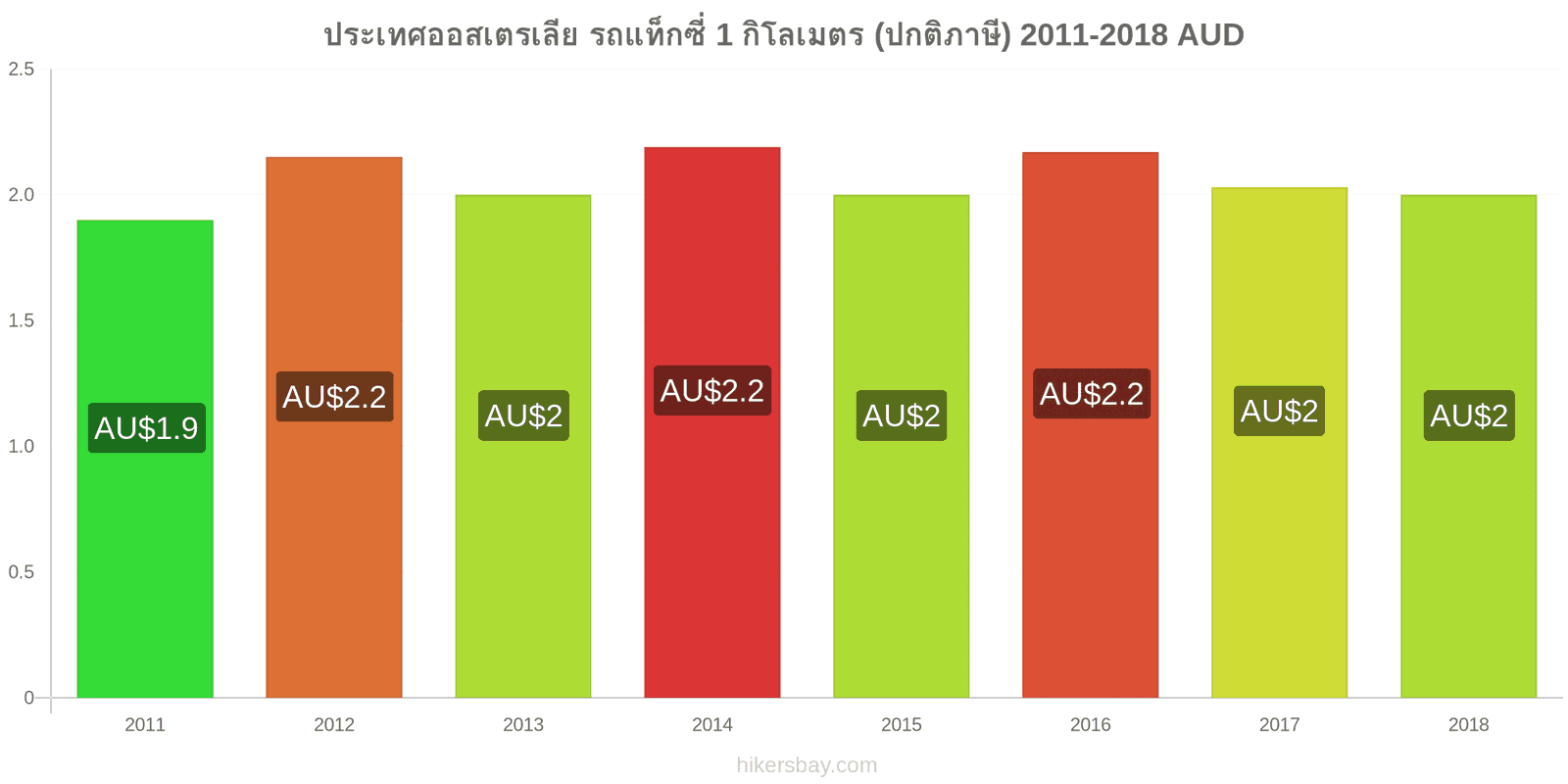 ประเทศออสเตรเลีย การเปลี่ยนแปลงราคา แท็กซี่ 1 กิโลเมตร (อัตราปกติ) hikersbay.com