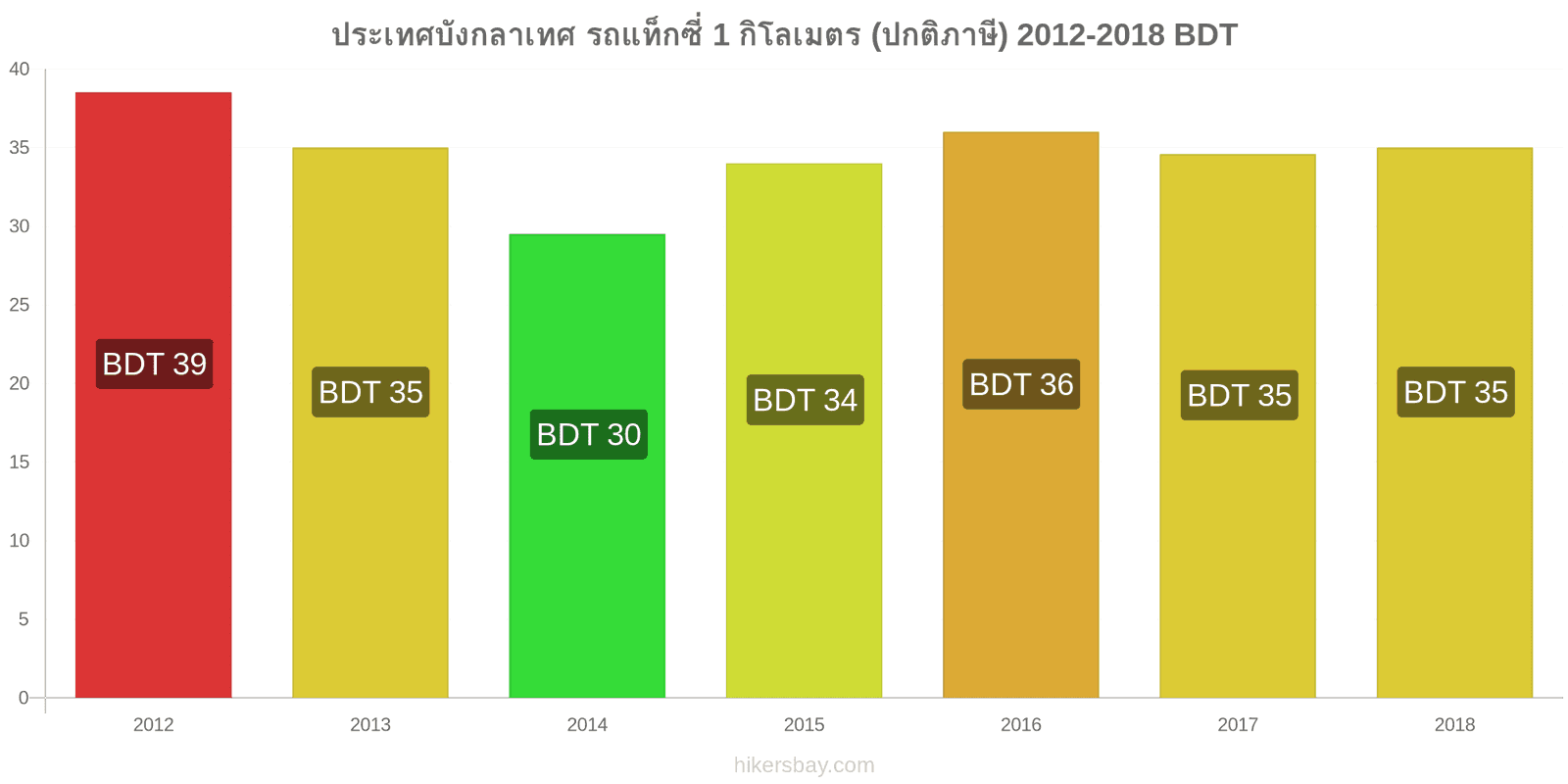 ประเทศบังกลาเทศ การเปลี่ยนแปลงราคา แท็กซี่ 1 กิโลเมตร (อัตราปกติ) hikersbay.com