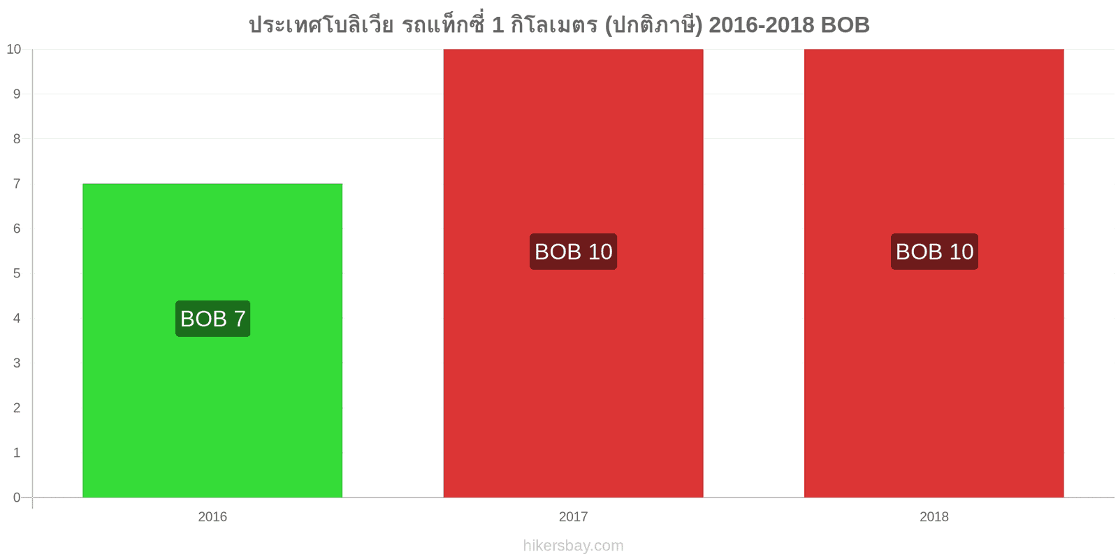 ประเทศโบลิเวีย การเปลี่ยนแปลงราคา แท็กซี่ 1 กิโลเมตร (อัตราปกติ) hikersbay.com