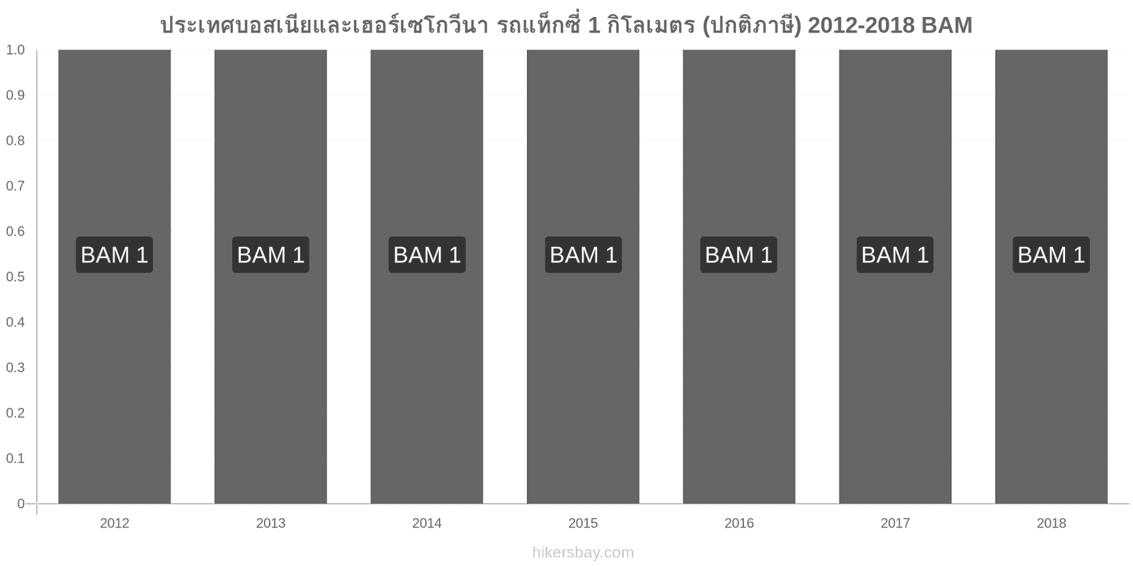 ประเทศบอสเนียและเฮอร์เซโกวีนา การเปลี่ยนแปลงราคา แท็กซี่ 1 กิโลเมตร (อัตราปกติ) hikersbay.com