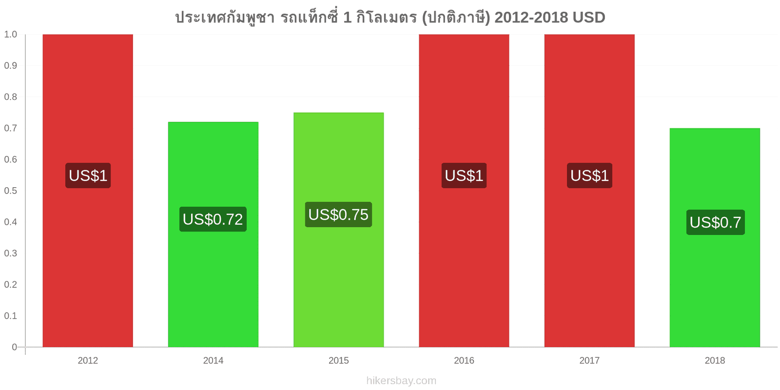 ประเทศกัมพูชา การเปลี่ยนแปลงราคา แท็กซี่ 1 กิโลเมตร (อัตราปกติ) hikersbay.com