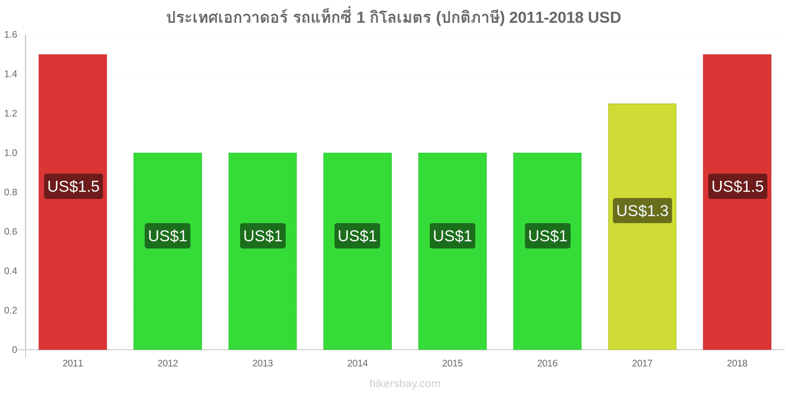 ประเทศเอกวาดอร์ การเปลี่ยนแปลงราคา แท็กซี่ 1 กิโลเมตร (อัตราปกติ) hikersbay.com