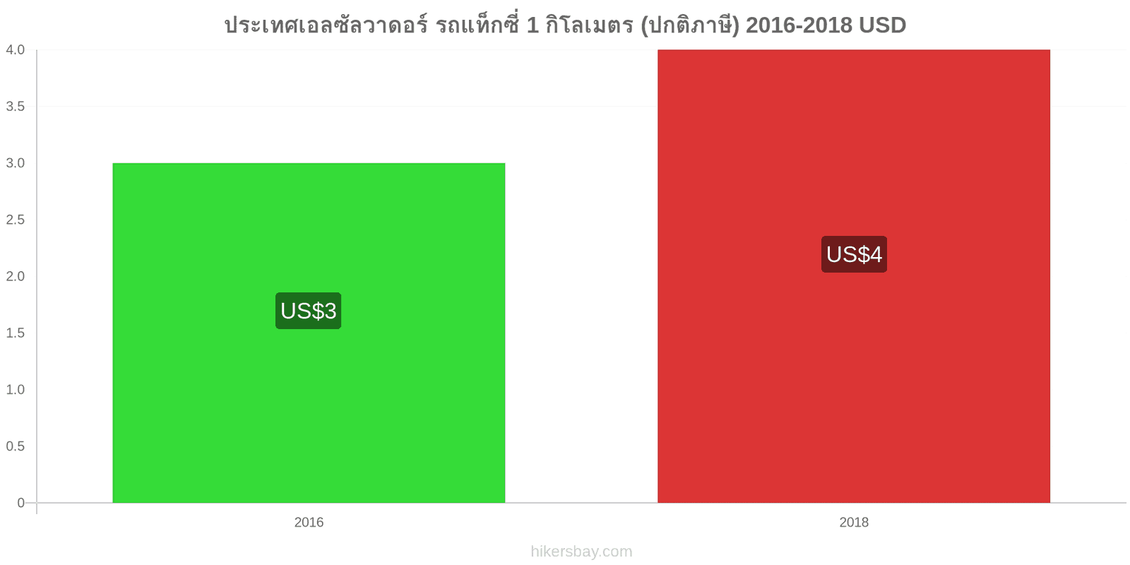 ประเทศเอลซัลวาดอร์ การเปลี่ยนแปลงราคา แท็กซี่ 1 กิโลเมตร (อัตราปกติ) hikersbay.com