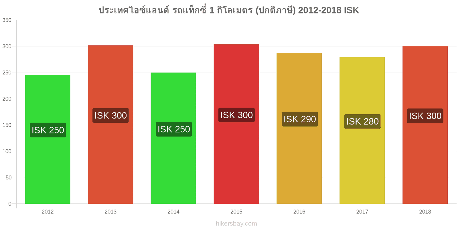 ประเทศไอซ์แลนด์ การเปลี่ยนแปลงราคา แท็กซี่ 1 กิโลเมตร (อัตราปกติ) hikersbay.com