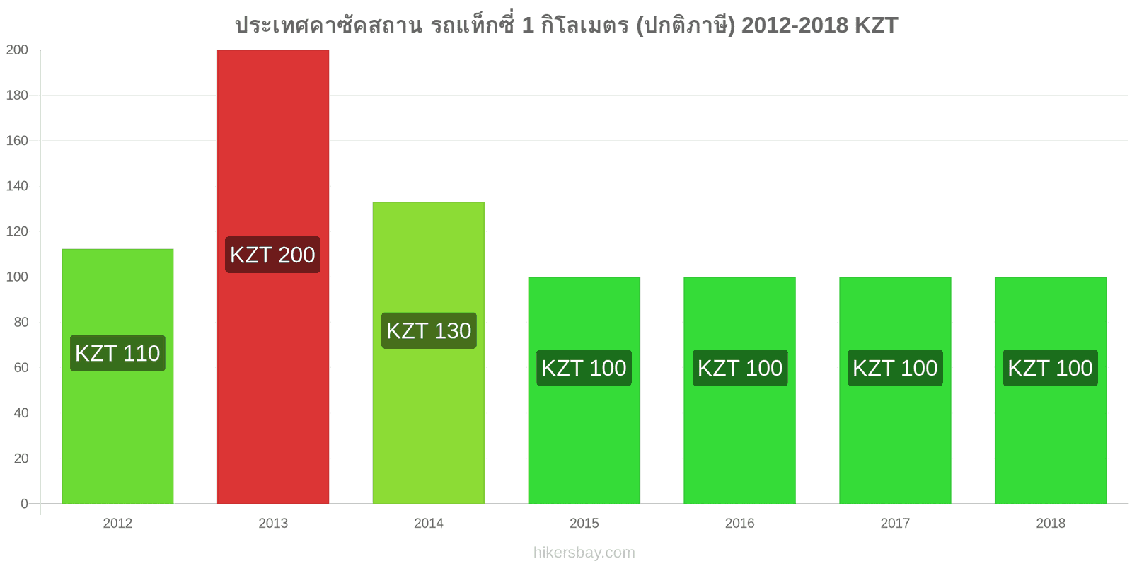 ประเทศคาซัคสถาน การเปลี่ยนแปลงราคา แท็กซี่ 1 กิโลเมตร (อัตราปกติ) hikersbay.com