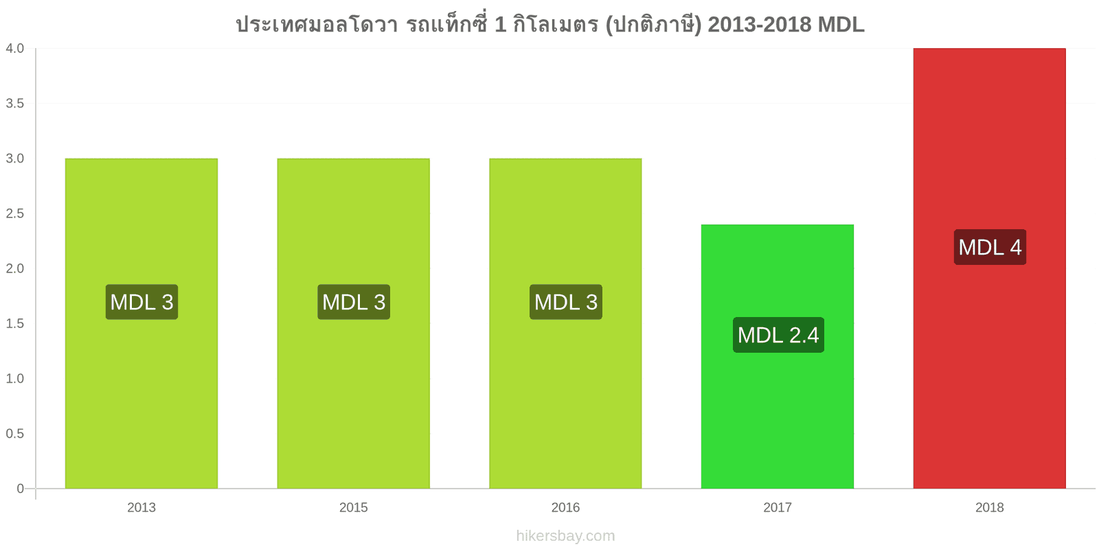 ประเทศมอลโดวา การเปลี่ยนแปลงราคา แท็กซี่ 1 กิโลเมตร (อัตราปกติ) hikersbay.com