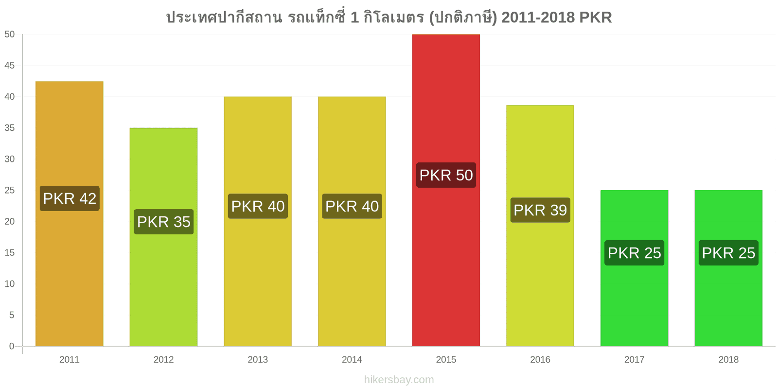 ประเทศปากีสถาน การเปลี่ยนแปลงราคา แท็กซี่ 1 กิโลเมตร (อัตราปกติ) hikersbay.com