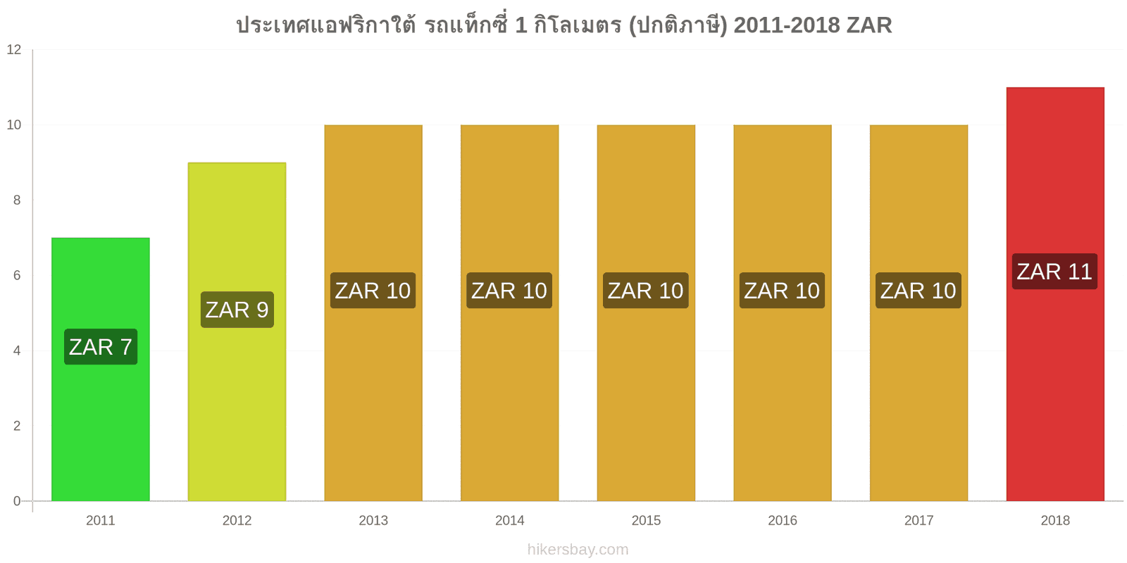 ประเทศแอฟริกาใต้ การเปลี่ยนแปลงราคา แท็กซี่ 1 กิโลเมตร (อัตราปกติ) hikersbay.com