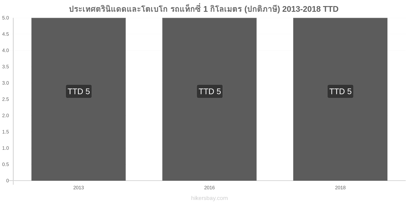 ประเทศตรินิแดดและโตเบโก การเปลี่ยนแปลงราคา แท็กซี่ 1 กิโลเมตร (อัตราปกติ) hikersbay.com