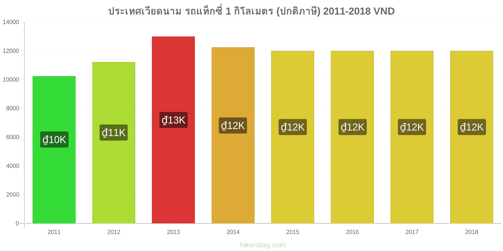 ประเทศเวียดนาม การเปลี่ยนแปลงราคา แท็กซี่ 1 กิโลเมตร (อัตราปกติ) hikersbay.com