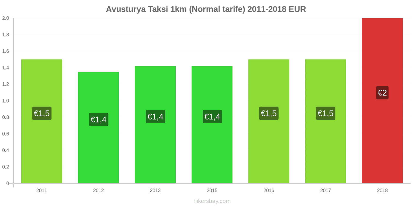 Avusturya fiyat değişiklikleri Taksi 1km (Normal tarife) hikersbay.com