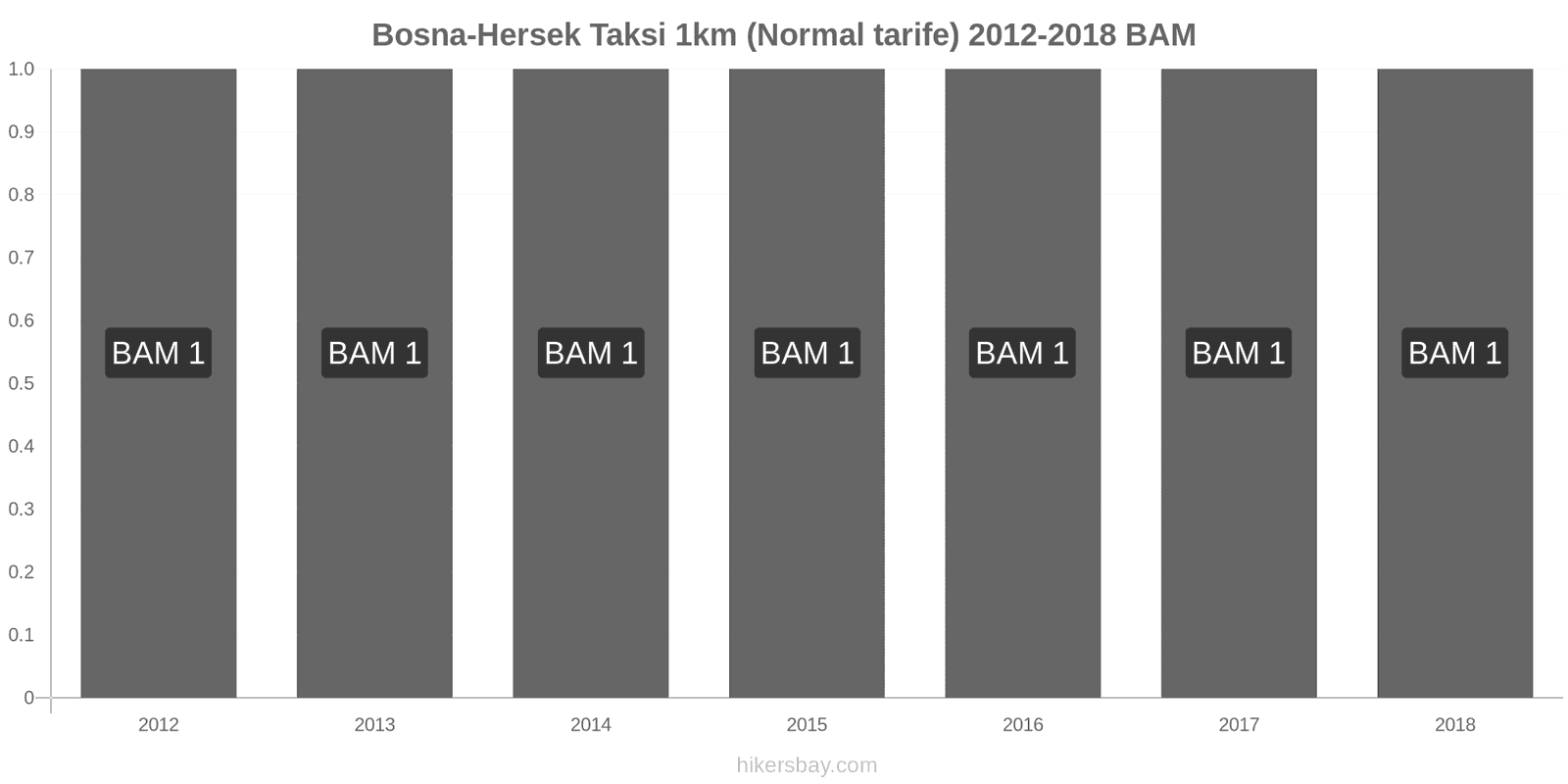 Bosna-Hersek fiyat değişiklikleri Taksi 1km (Normal tarife) hikersbay.com