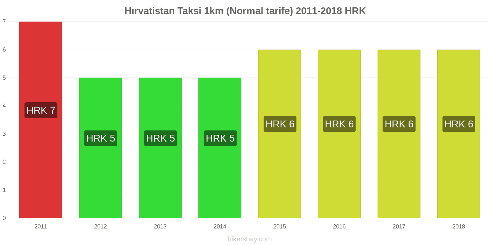 Hırvatistan fiyat değişiklikleri Taksi 1km (Normal tarife) hikersbay.com