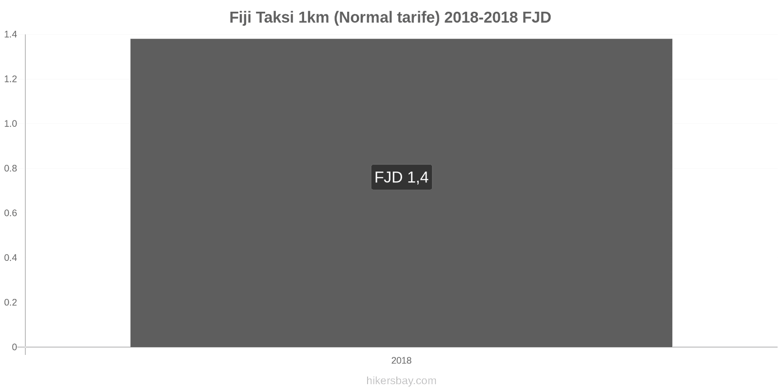 Fiji fiyat değişiklikleri Taksi 1km (Normal tarife) hikersbay.com