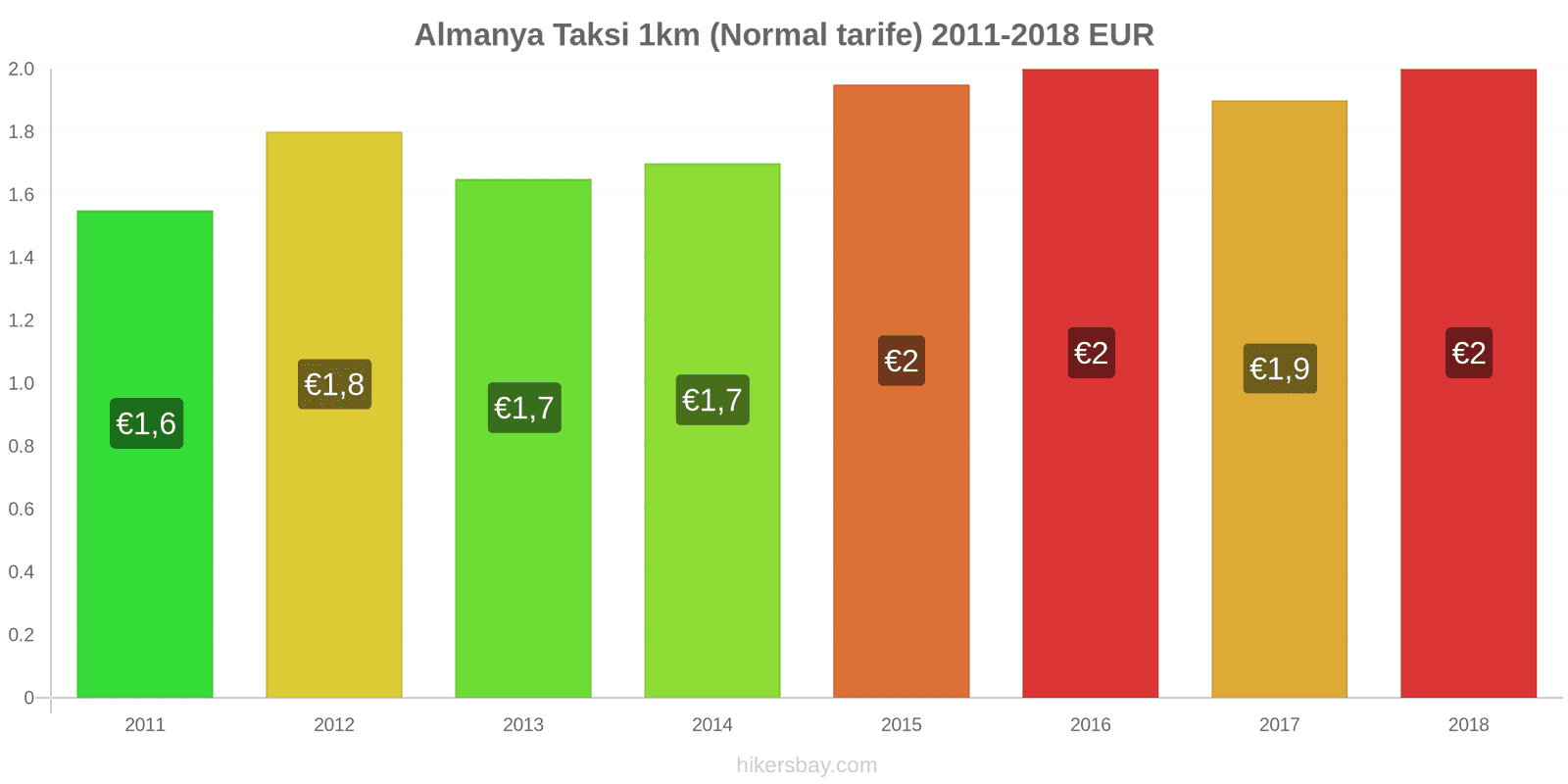 Almanya fiyat değişiklikleri Taksi 1km (Normal tarife) hikersbay.com