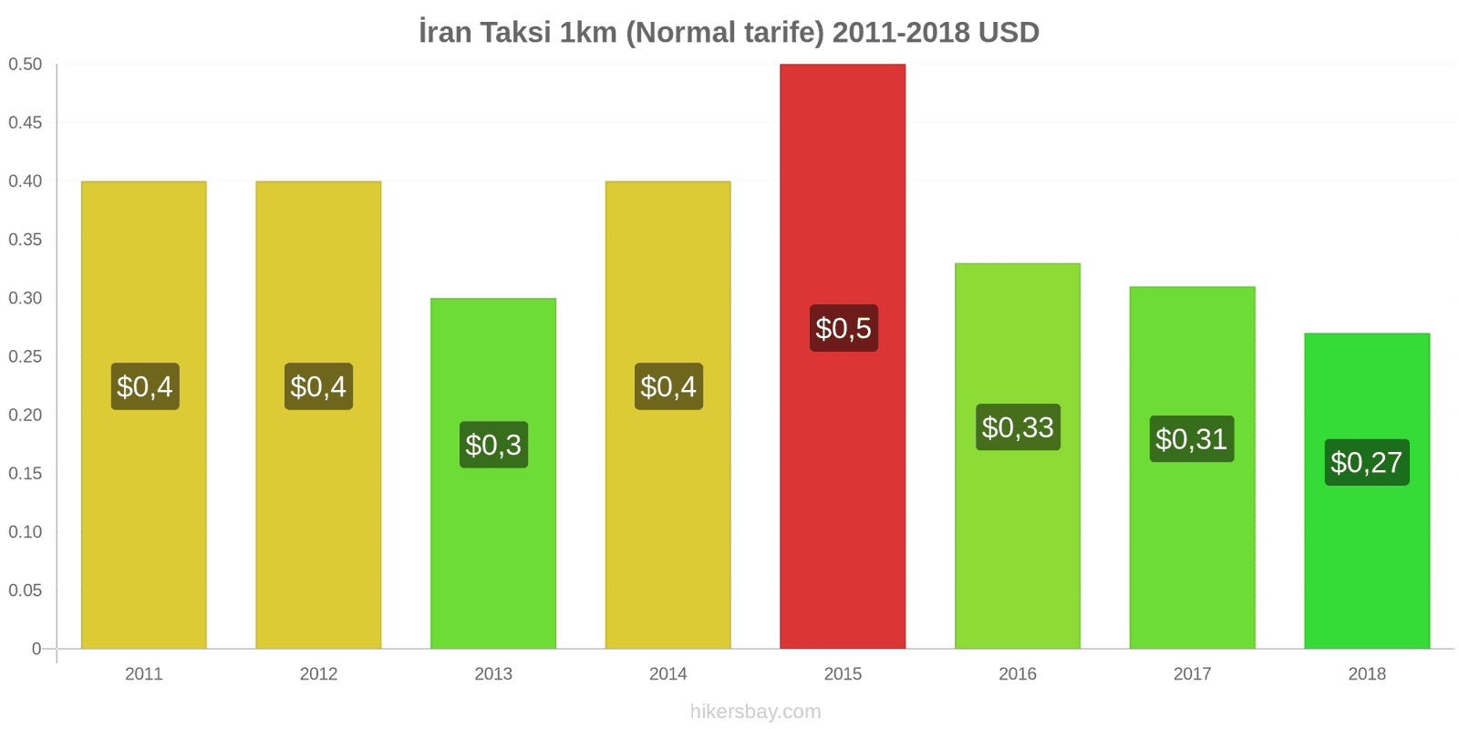 İran fiyat değişiklikleri Taksi 1km (Normal tarife) hikersbay.com