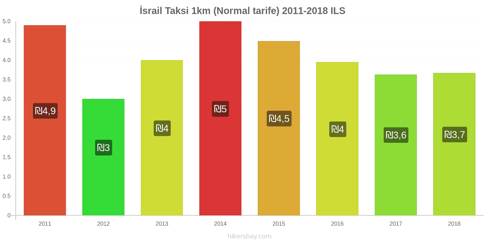 İsrail fiyat değişiklikleri Taksi 1km (Normal tarife) hikersbay.com