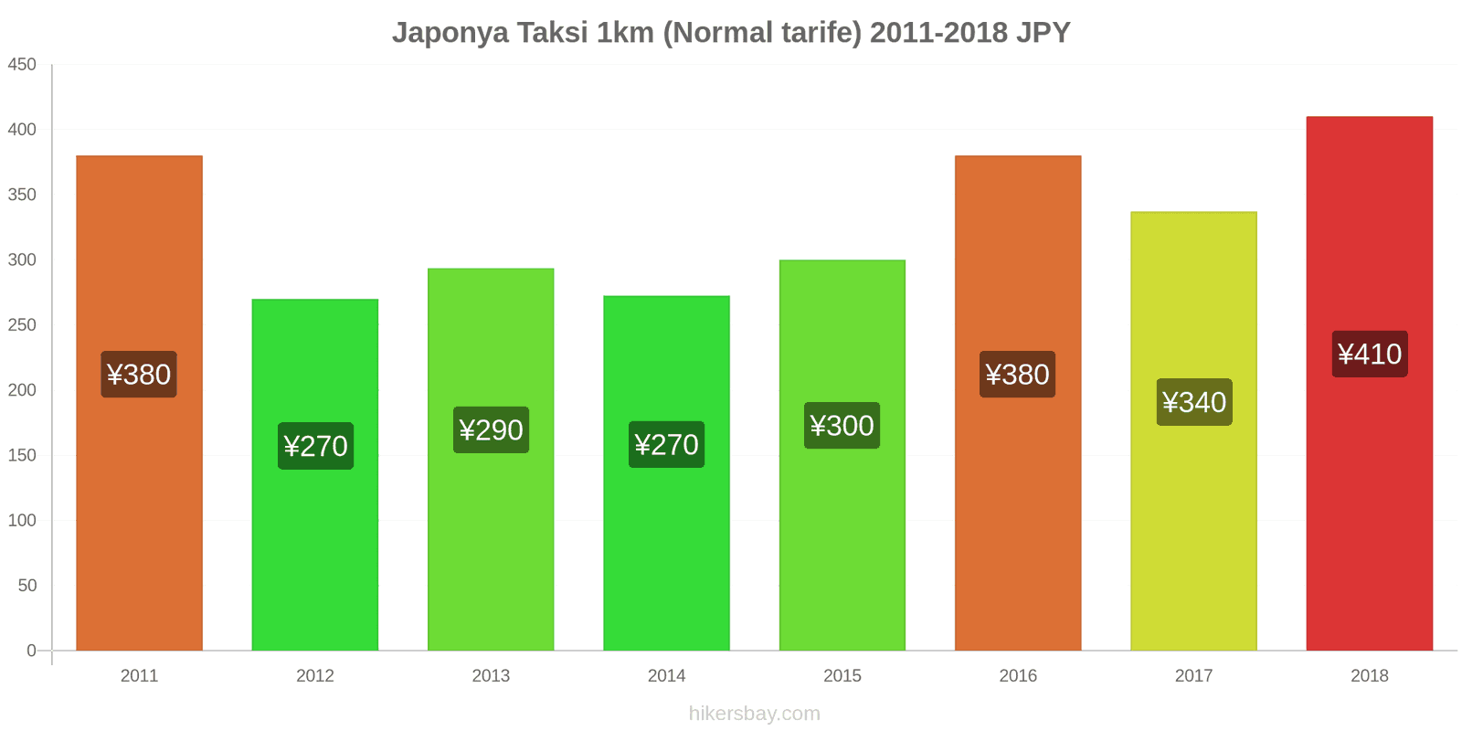 Japonya fiyat değişiklikleri Taksi 1km (Normal tarife) hikersbay.com