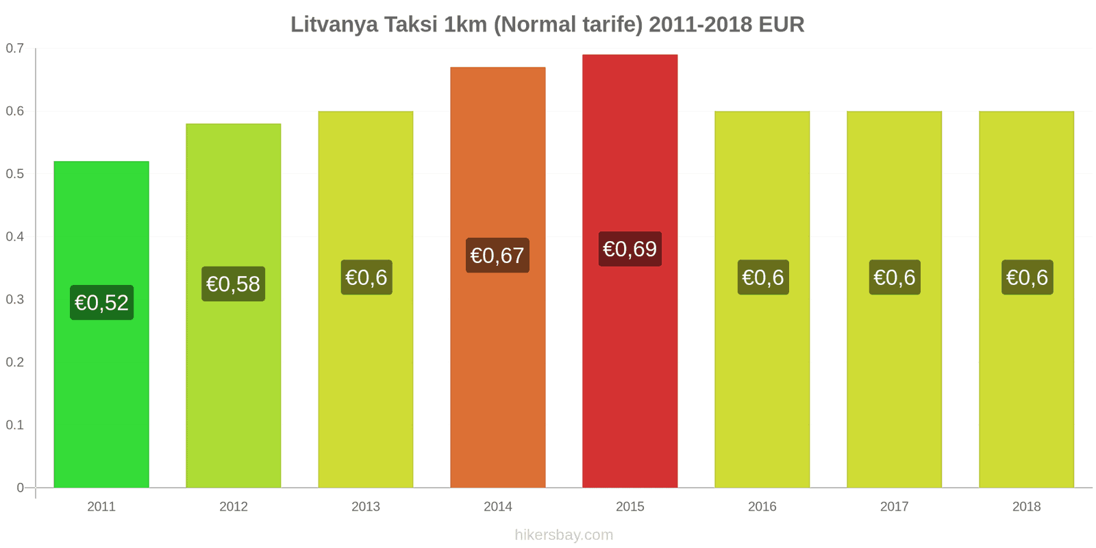 Litvanya fiyat değişiklikleri Taksi 1km (Normal tarife) hikersbay.com