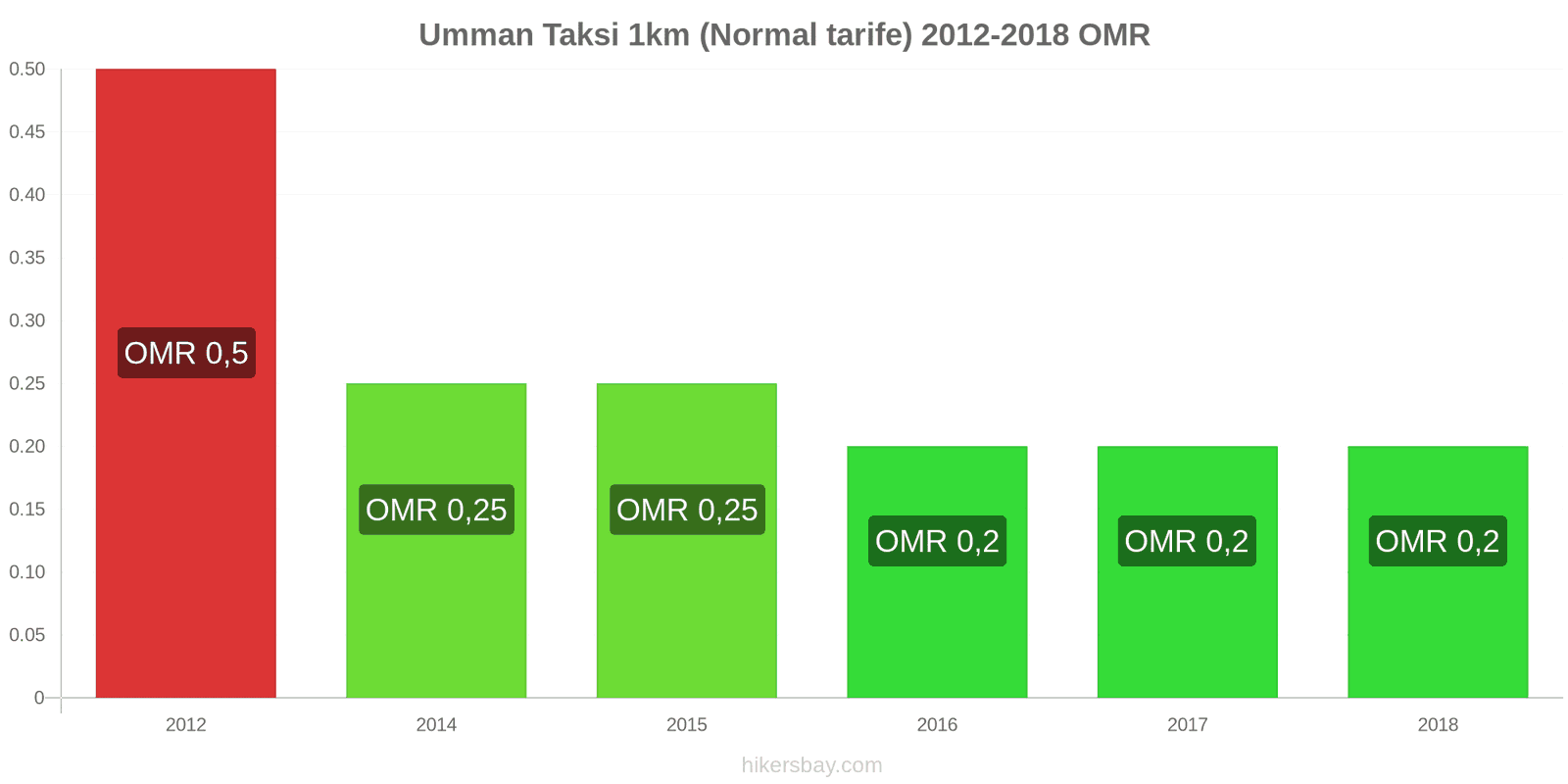 Umman fiyat değişiklikleri Taksi 1km (Normal tarife) hikersbay.com