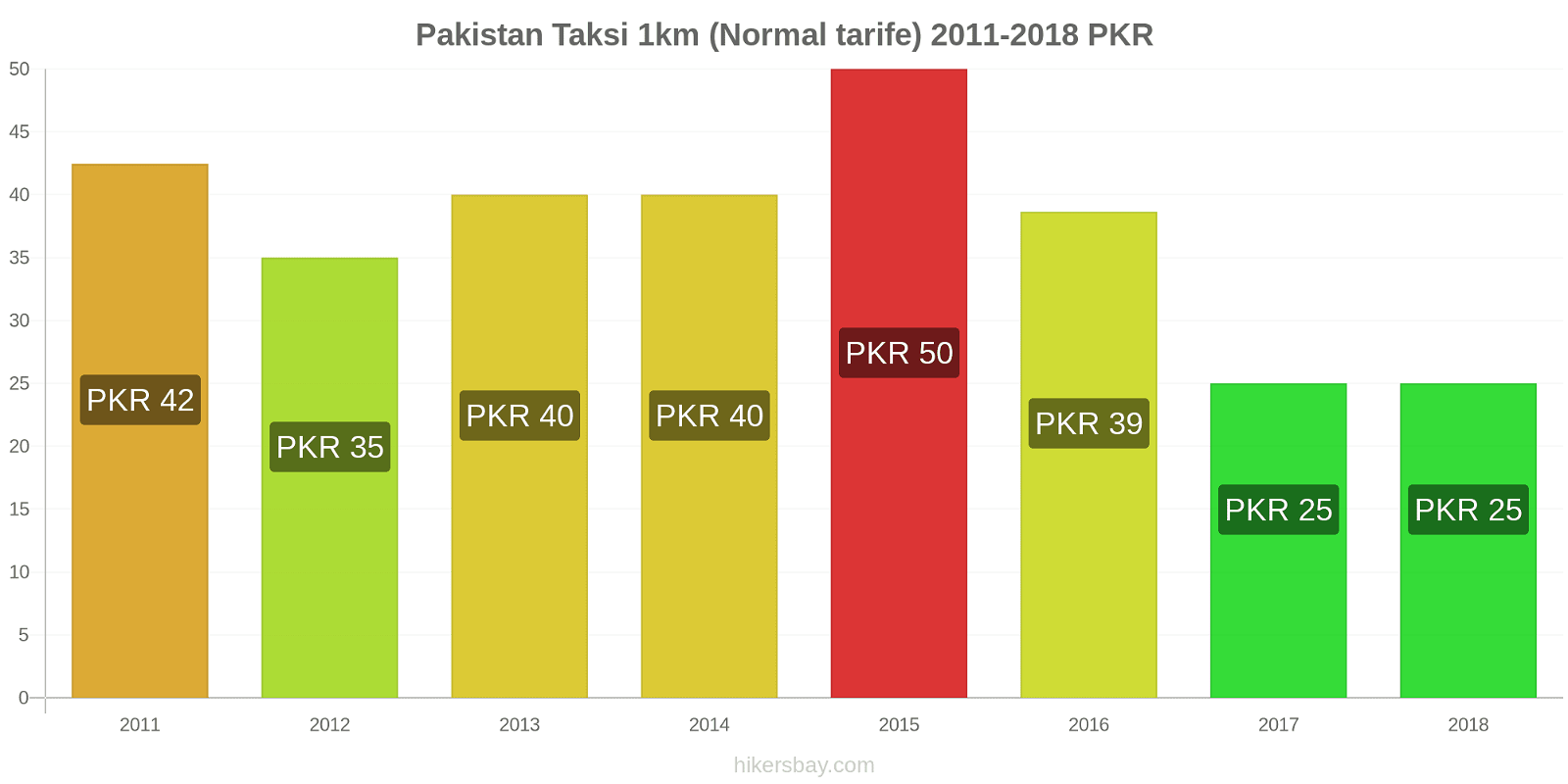 Pakistan fiyat değişiklikleri Taksi 1km (Normal tarife) hikersbay.com