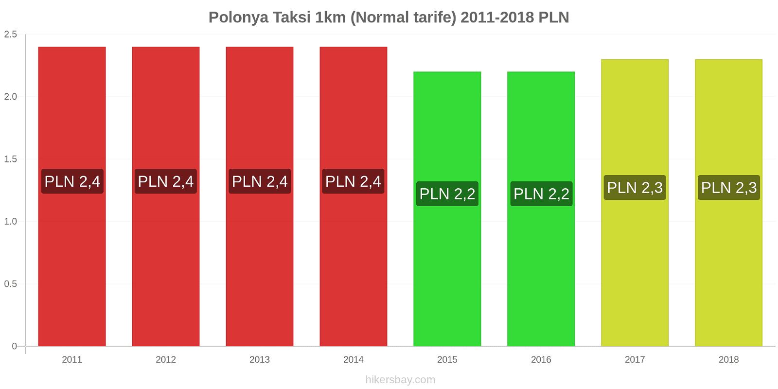 Polonya fiyat değişiklikleri Taksi 1km (Normal tarife) hikersbay.com