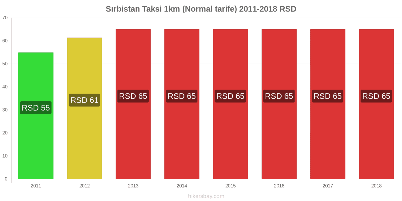 Sırbistan fiyat değişiklikleri Taksi 1km (Normal tarife) hikersbay.com