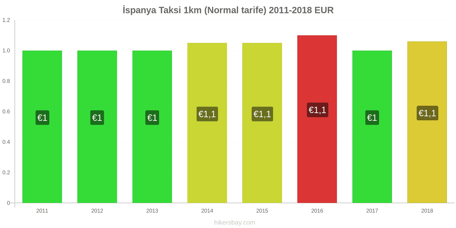 İspanya fiyat değişiklikleri Taksi 1km (Normal tarife) hikersbay.com