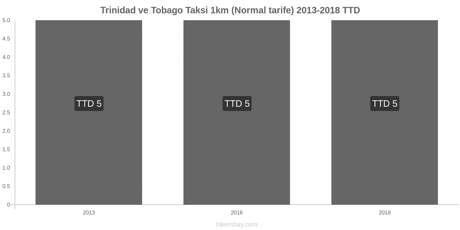 Trinidad ve Tobago fiyat değişiklikleri Taksi 1km (Normal tarife) hikersbay.com