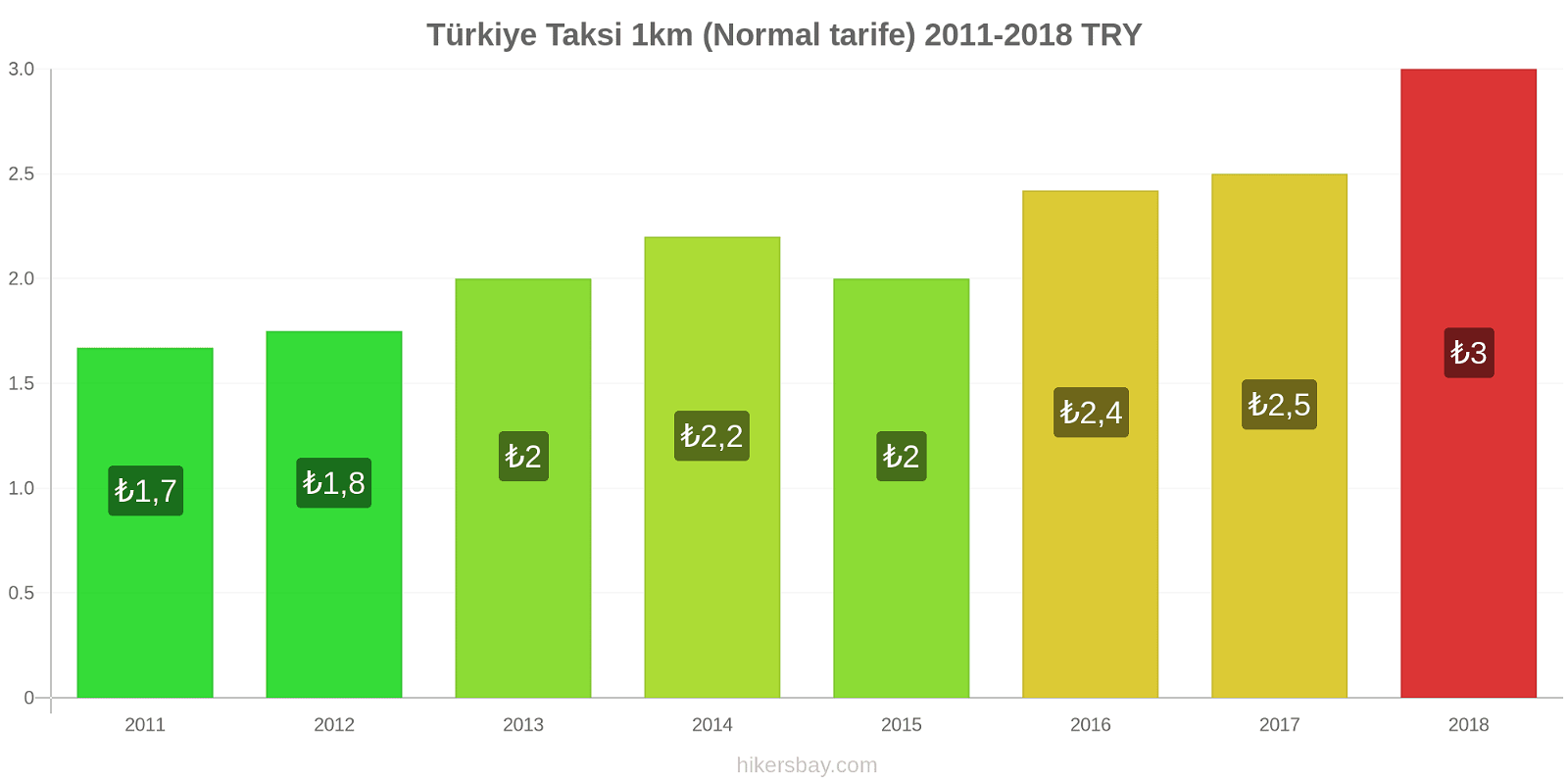 Türkiye fiyat değişiklikleri Taksi 1km (Normal tarife) hikersbay.com
