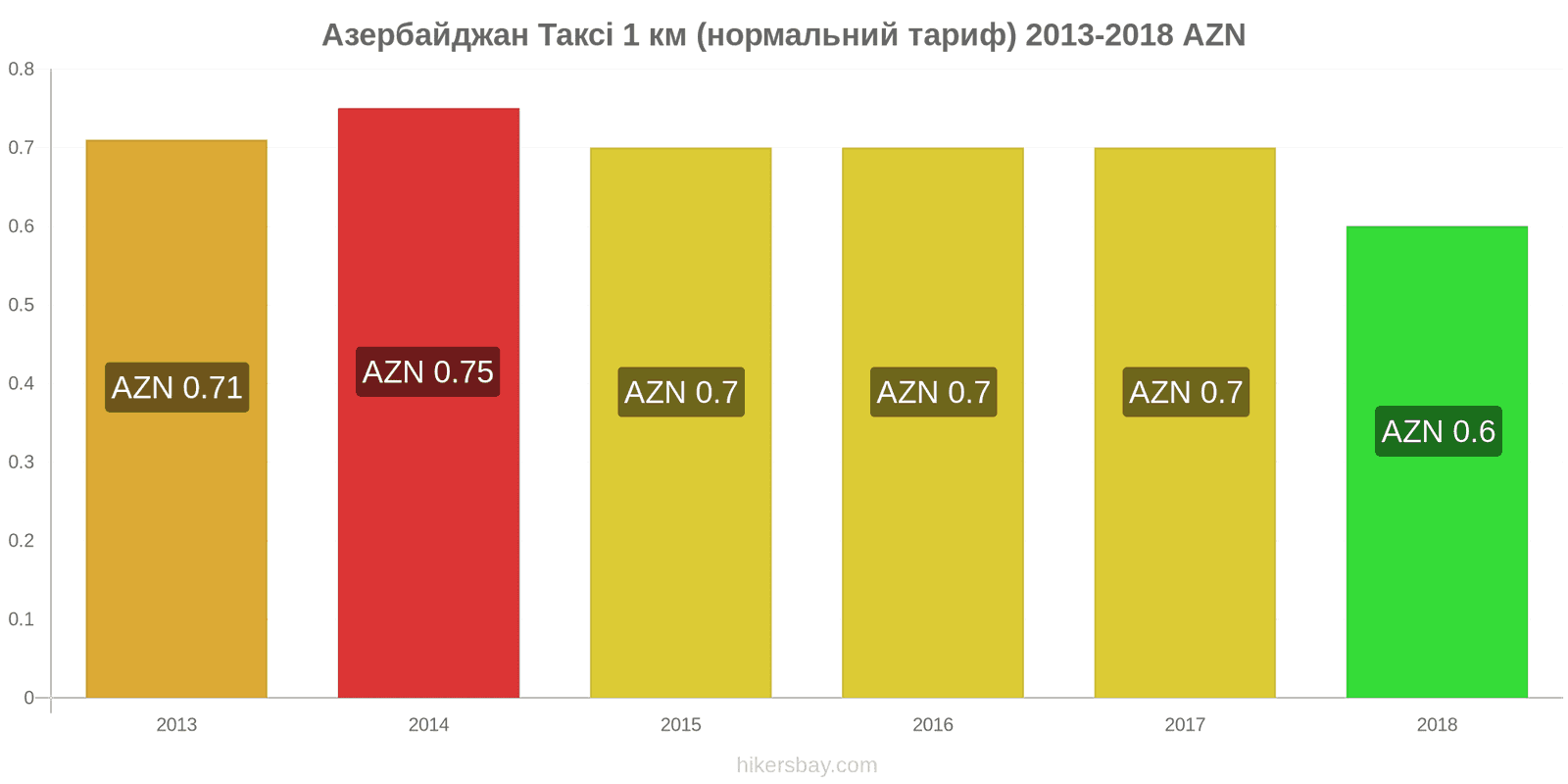 Азербайджан зміни цін Таксі 1 км (нормальний тариф) hikersbay.com