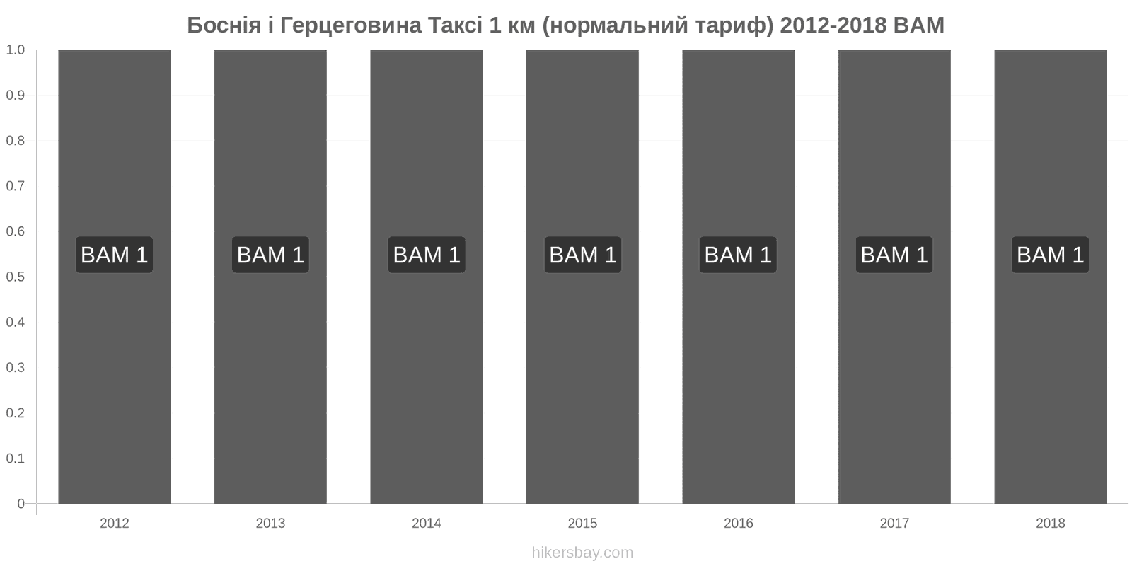 Боснія і Герцеговина зміни цін Таксі 1 км (нормальний тариф) hikersbay.com