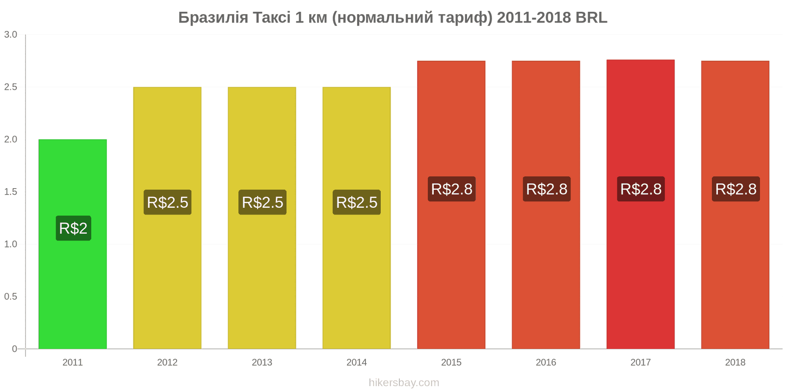 Бразилія зміни цін Таксі 1 км (нормальний тариф) hikersbay.com