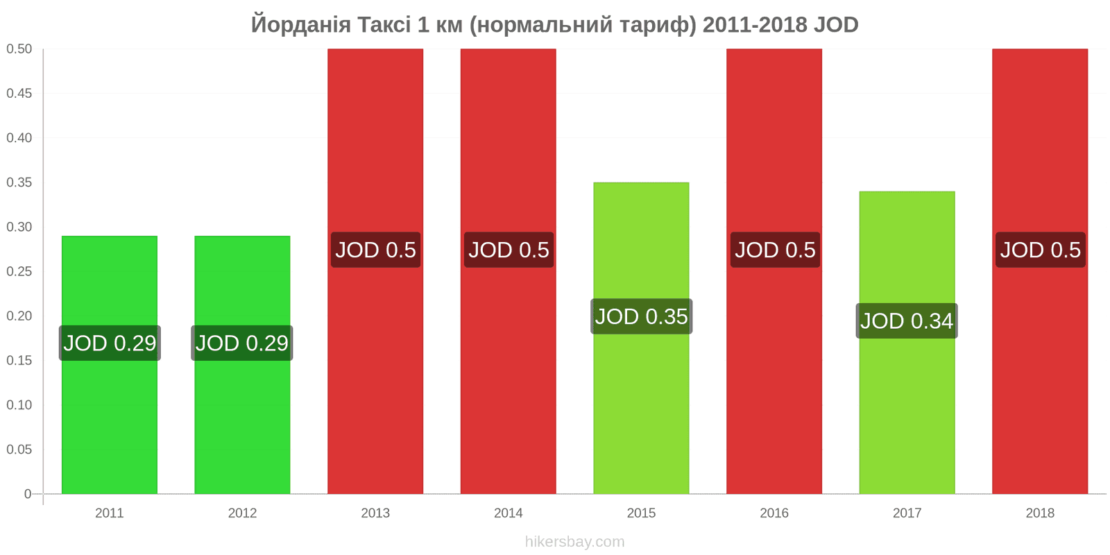 Йорданія зміни цін Таксі 1 км (нормальний тариф) hikersbay.com