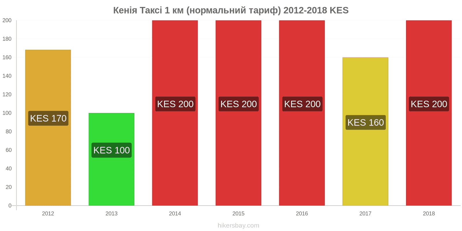 Кенія зміни цін Таксі 1 км (нормальний тариф) hikersbay.com