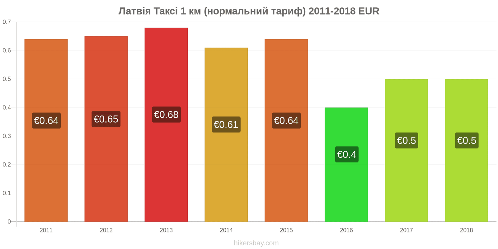 Латвія зміни цін Таксі 1 км (нормальний тариф) hikersbay.com