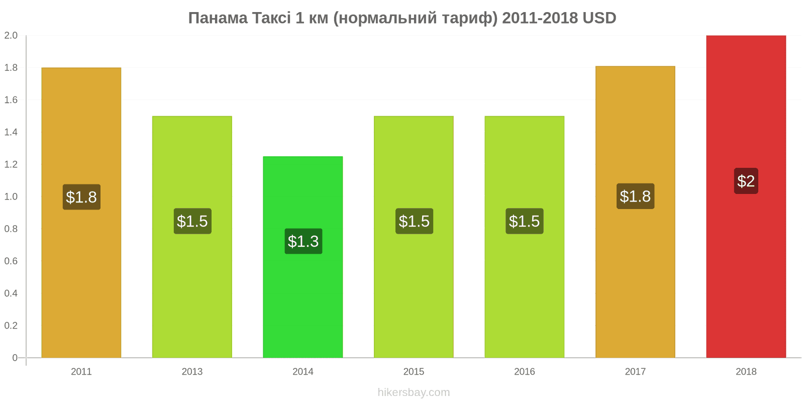 Панама зміни цін Таксі 1 км (нормальний тариф) hikersbay.com