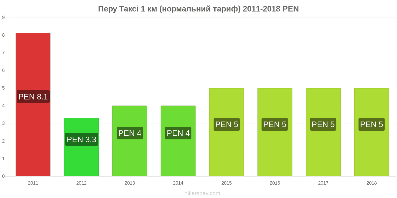 Перу зміни цін Таксі 1 км (нормальний тариф) hikersbay.com