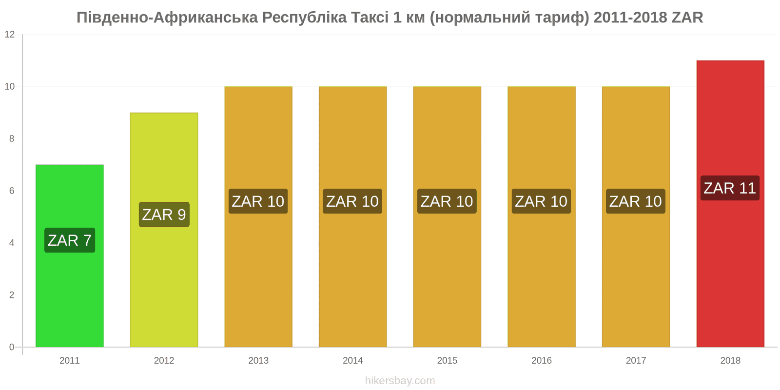 Південно-Африканська Республіка зміни цін Таксі 1 км (нормальний тариф) hikersbay.com