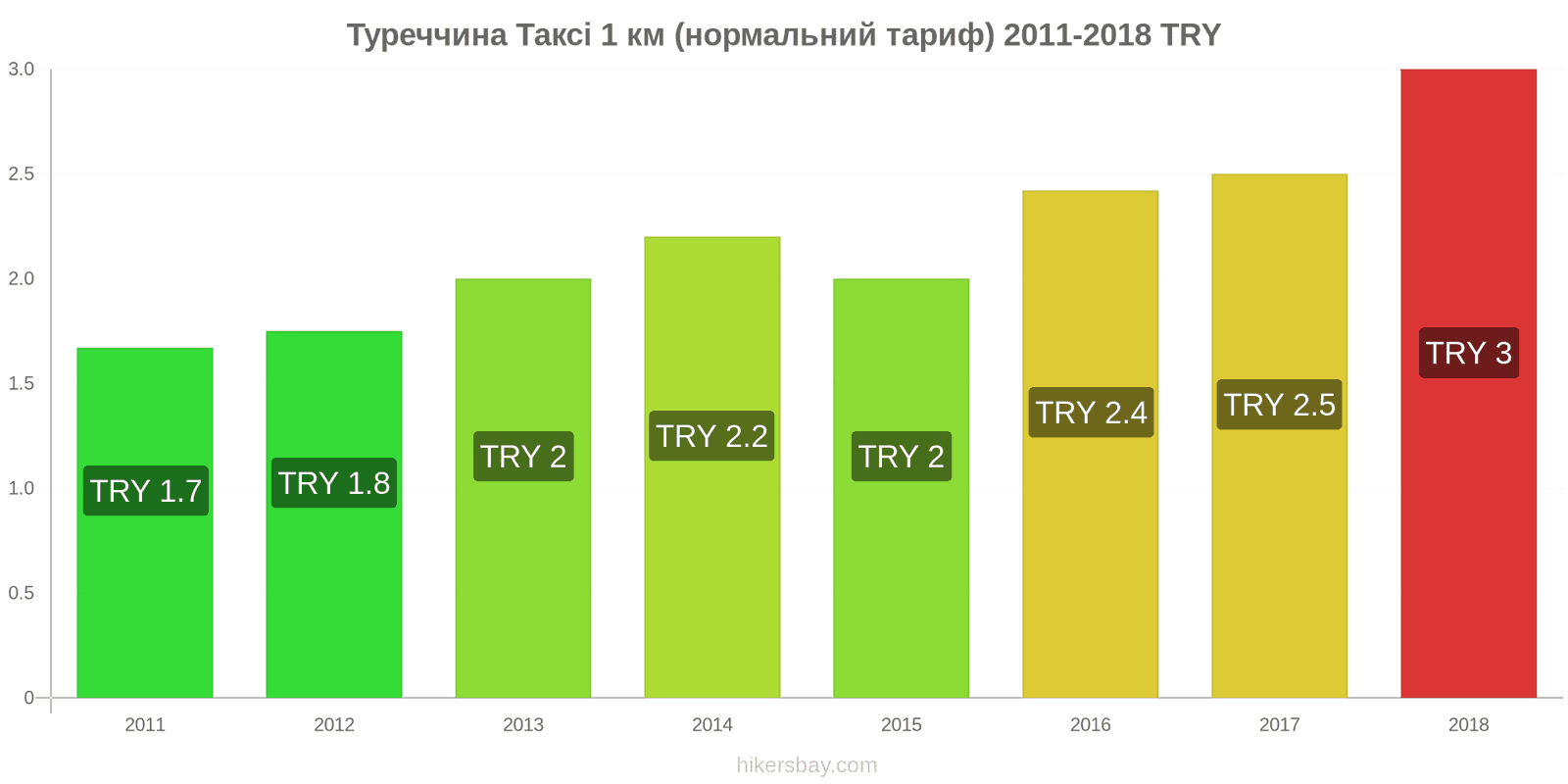 Туреччина зміни цін Таксі 1 км (нормальний тариф) hikersbay.com