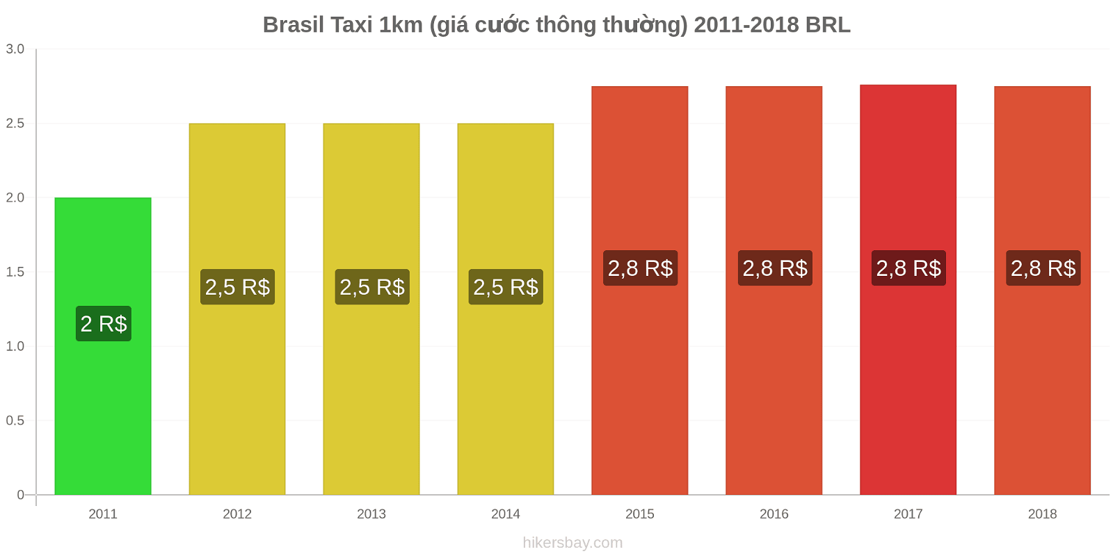 Brasil thay đổi giá cả Taxi 1km (giá cước thông thường) hikersbay.com