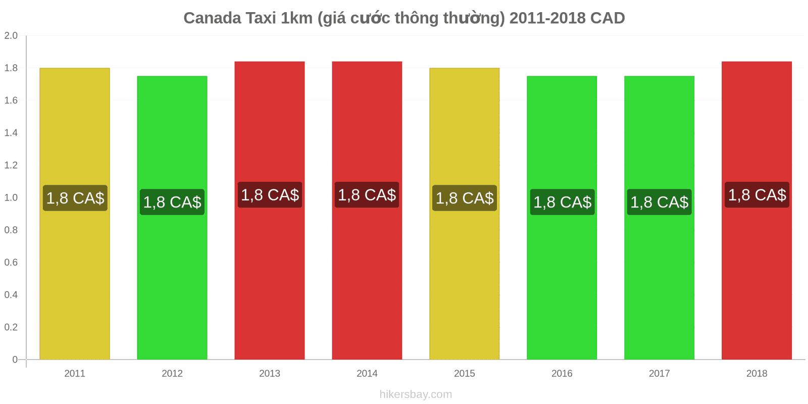 Canada thay đổi giá cả Taxi 1km (giá cước thông thường) hikersbay.com