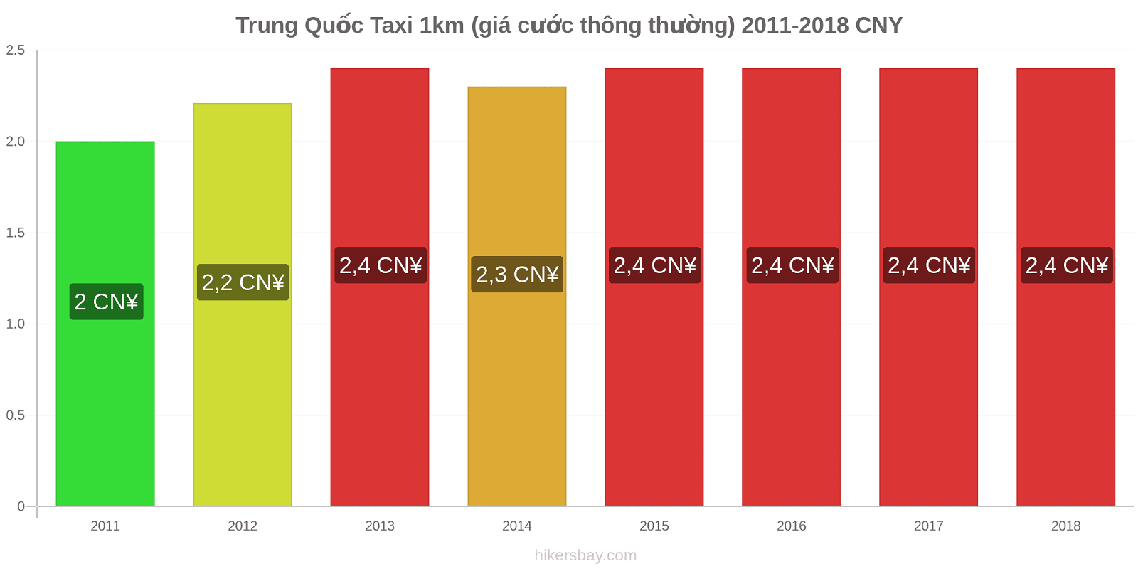 Trung Quốc thay đổi giá cả Taxi 1km (giá cước thông thường) hikersbay.com